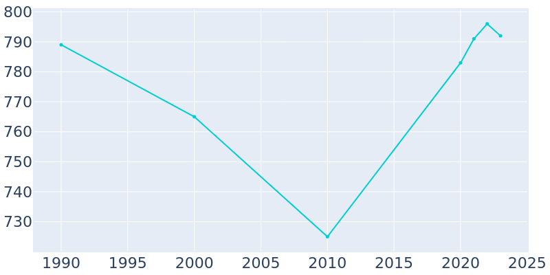 Population Graph For Wild Rose, 1990 - 2022