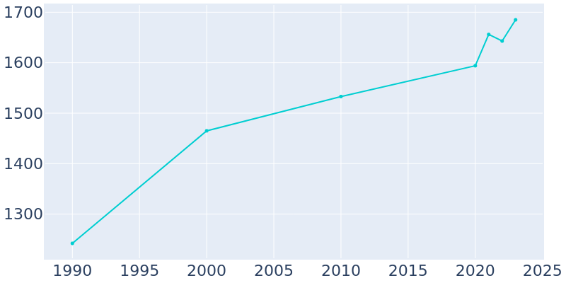 Population Graph For Wilder, 1990 - 2022