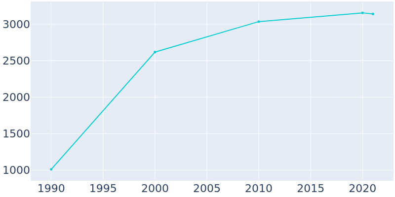 Population Graph For Wilder, 1990 - 2022