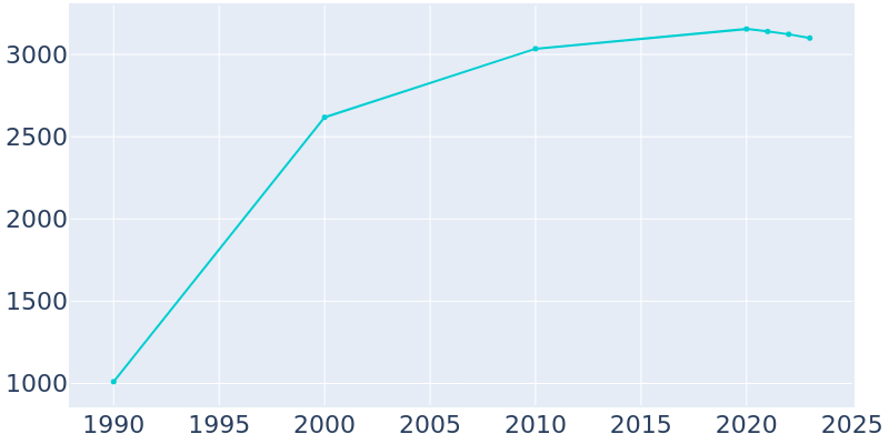 Population Graph For Wilder, 1990 - 2022