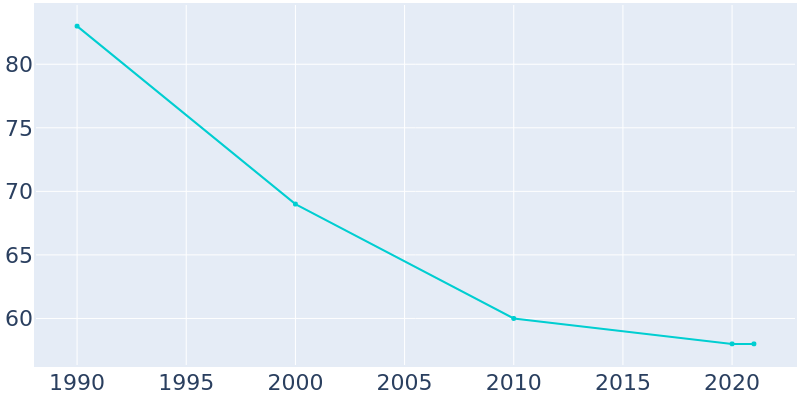 Population Graph For Wilder, 1990 - 2022