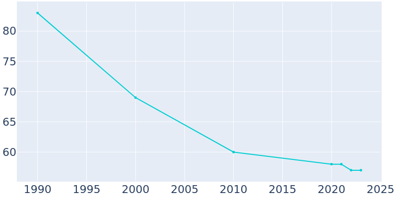 Population Graph For Wilder, 1990 - 2022