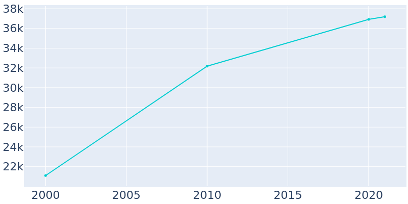 Population Graph For Wildomar, 2000 - 2022