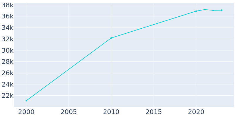 Population Graph For Wildomar, 2000 - 2022