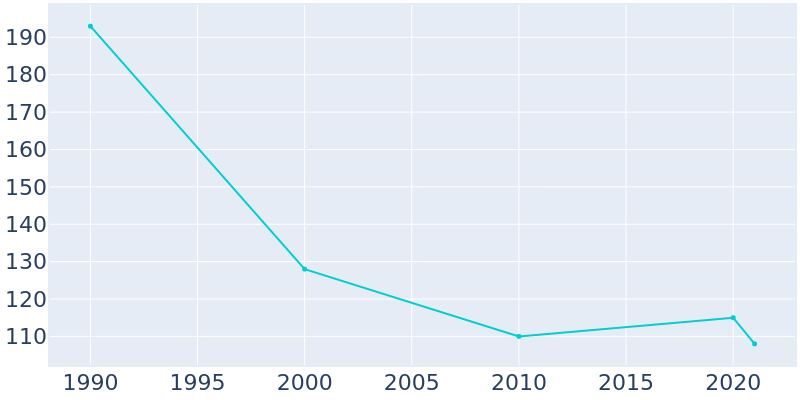 Population Graph For Wildrose, 1990 - 2022