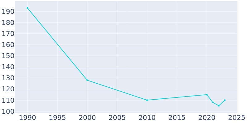 Population Graph For Wildrose, 1990 - 2022