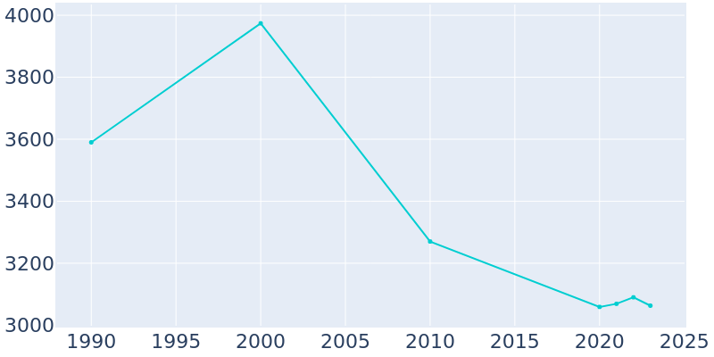 Population Graph For Wildwood Crest, 1990 - 2022