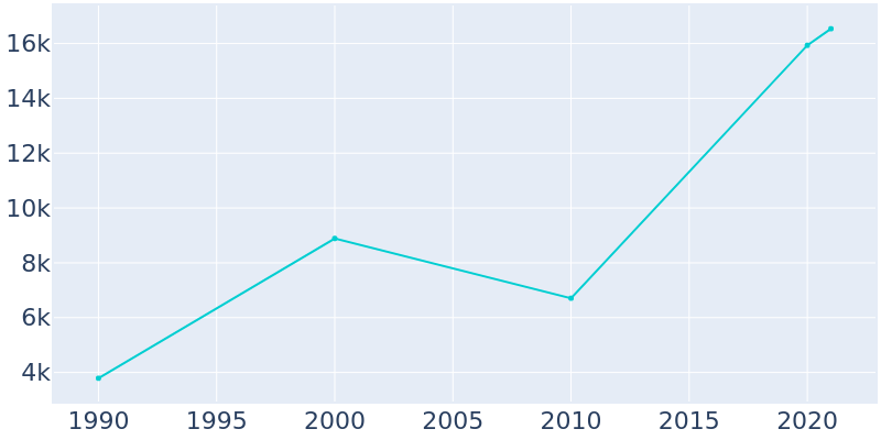 Population Graph For Wildwood, 1990 - 2022