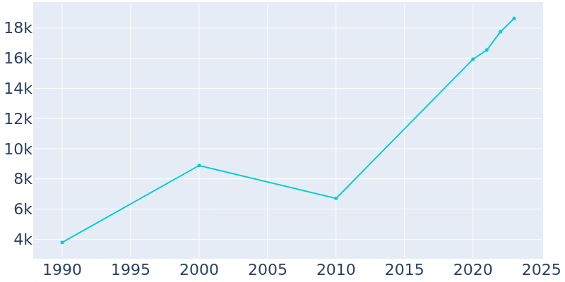 Population Graph For Wildwood, 1990 - 2022