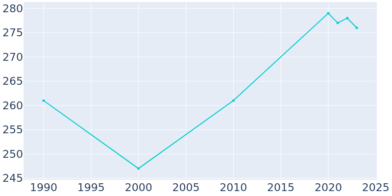 Population Graph For Wildwood, 1990 - 2022