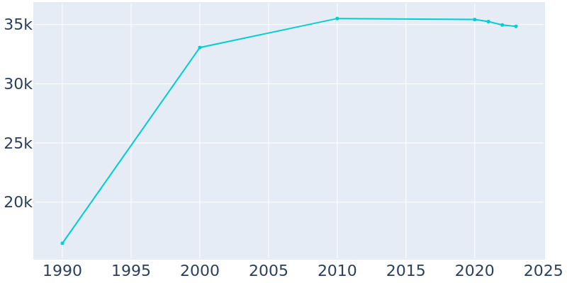 Population Graph For Wildwood, 1990 - 2022