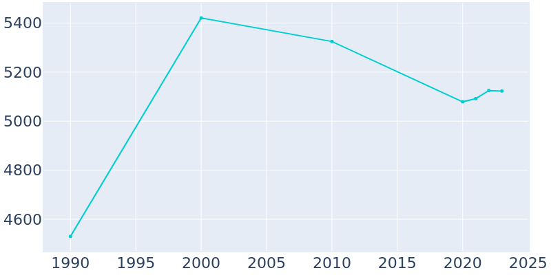 Population Graph For Wildwood, 1990 - 2022