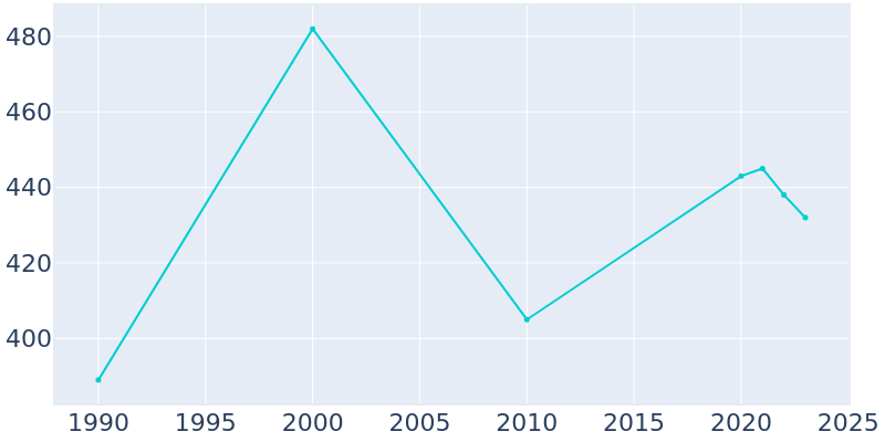 Population Graph For Wiley, 1990 - 2022