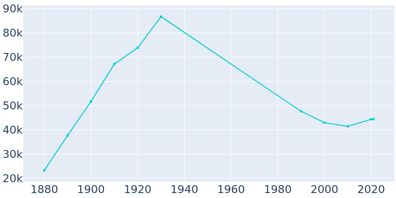 Population Graph For Wilkes-Barre, 1880 - 2022