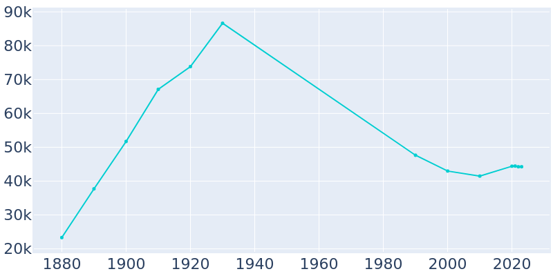 Population Graph For Wilkes-Barre, 1880 - 2022