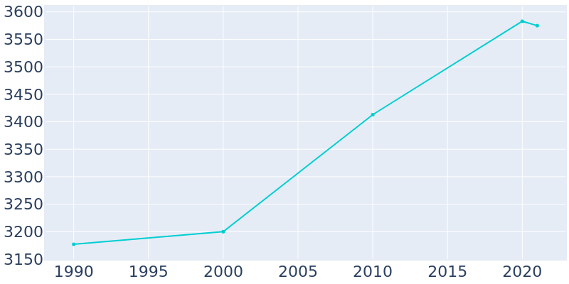 Population Graph For Wilkesboro, 1990 - 2022