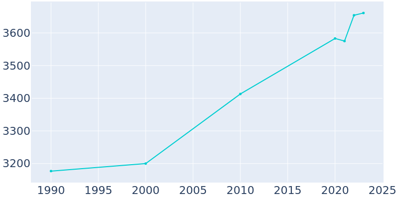 Population Graph For Wilkesboro, 1990 - 2022