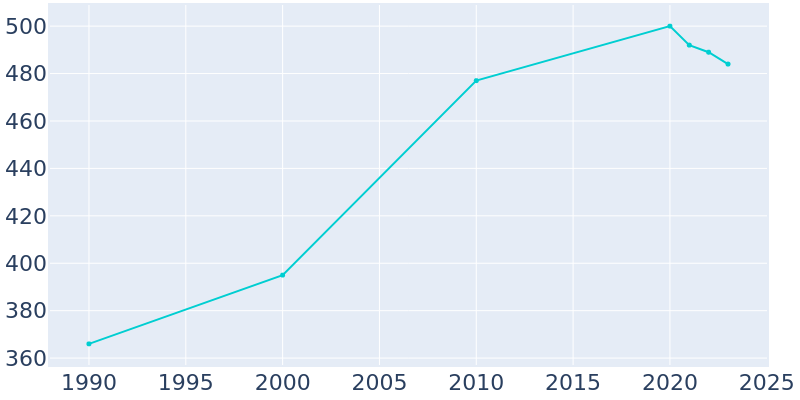 Population Graph For Wilkeson, 1990 - 2022