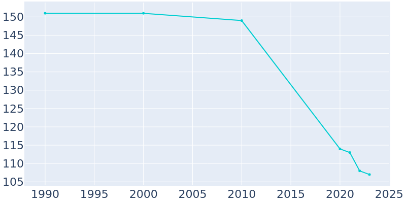 Population Graph For Wilkesville, 1990 - 2022