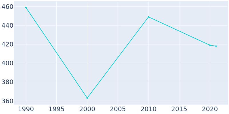 Population Graph For Wilkinson, 1990 - 2022