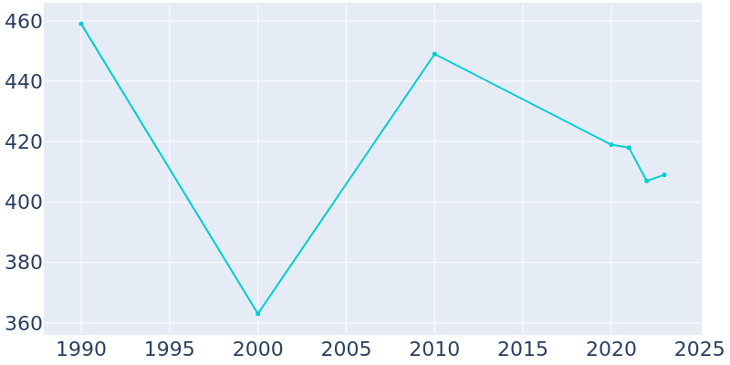 Population Graph For Wilkinson, 1990 - 2022