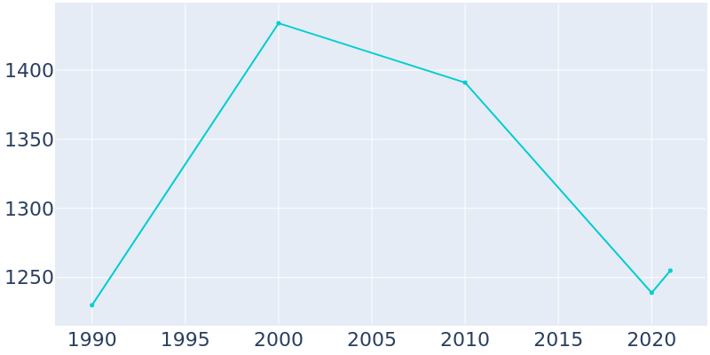 Population Graph For Willacoochee, 1990 - 2022