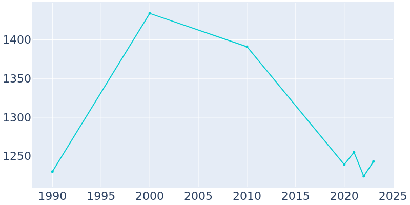 Population Graph For Willacoochee, 1990 - 2022