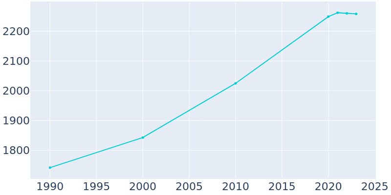 Population Graph For Willamina, 1990 - 2022