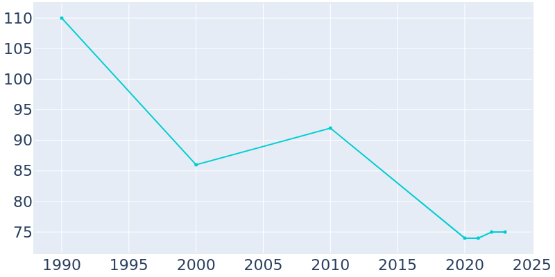 Population Graph For Willard, 1990 - 2022