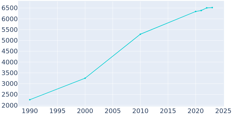 Population Graph For Willard, 1990 - 2022