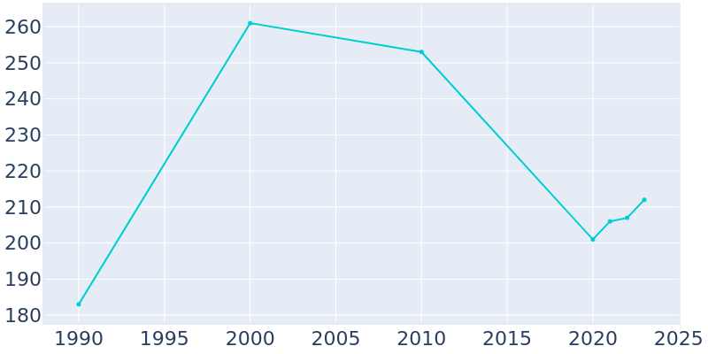 Population Graph For Willard, 1990 - 2022