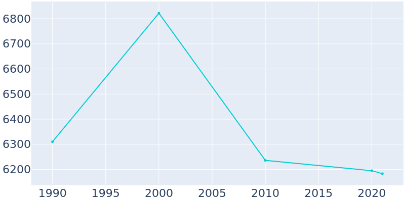 Population Graph For Willard, 1990 - 2022