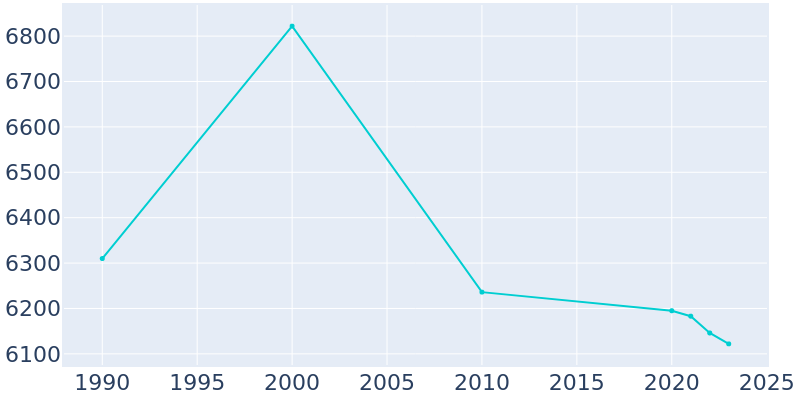 Population Graph For Willard, 1990 - 2022