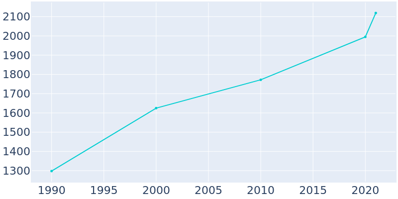 Population Graph For Willard, 1990 - 2022