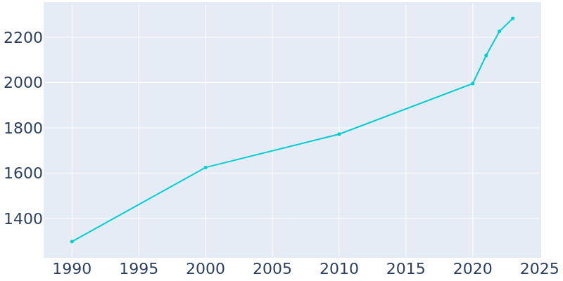 Population Graph For Willard, 1990 - 2022