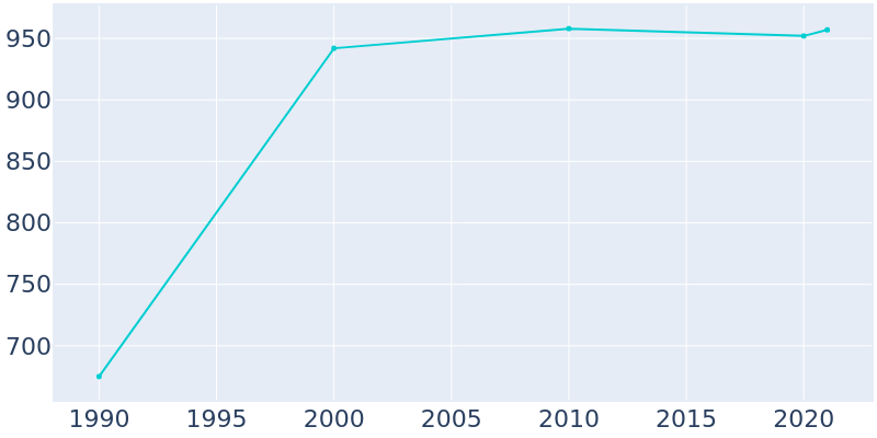 Population Graph For Willards, 1990 - 2022