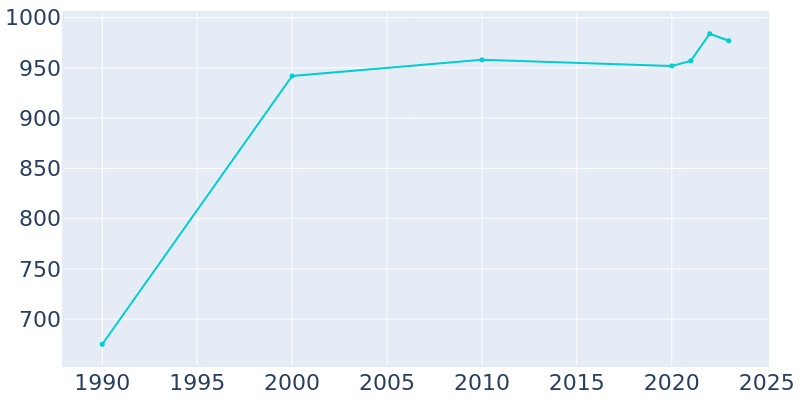 Population Graph For Willards, 1990 - 2022