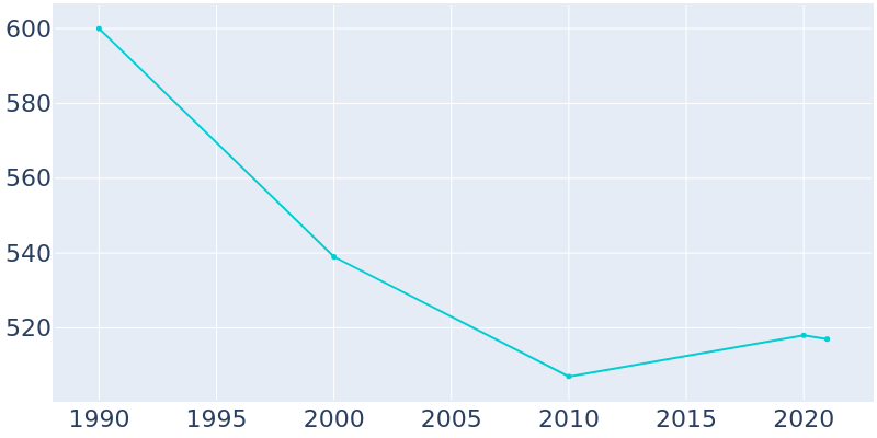 Population Graph For Willernie, 1990 - 2022