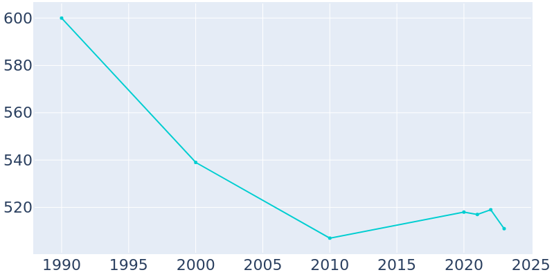 Population Graph For Willernie, 1990 - 2022