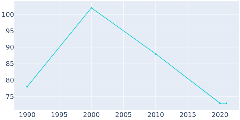 Population Graph For Willey, 1990 - 2022