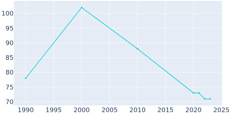 Population Graph For Willey, 1990 - 2022