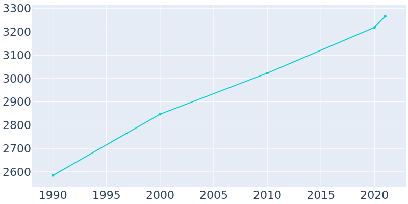 Population Graph For Williams, 1990 - 2022