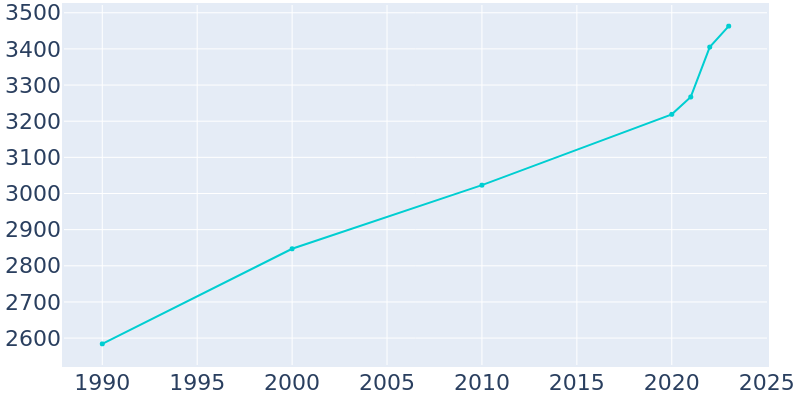 Population Graph For Williams, 1990 - 2022