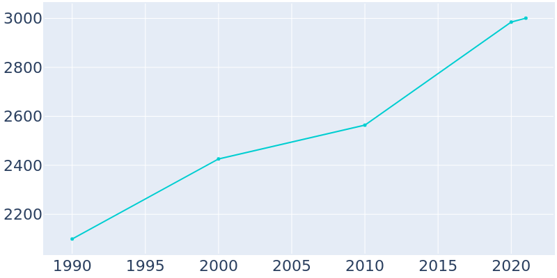Population Graph For Williams Bay, 1990 - 2022