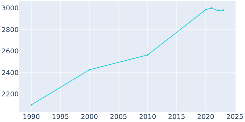 Population Graph For Williams Bay, 1990 - 2022