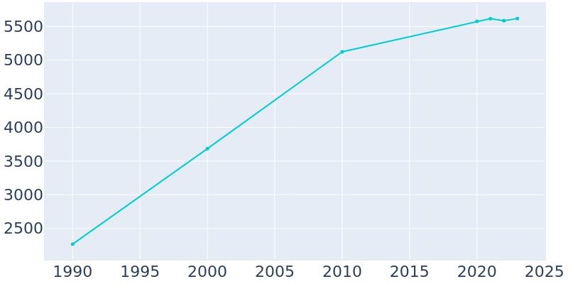 Population Graph For Williams, 1990 - 2022