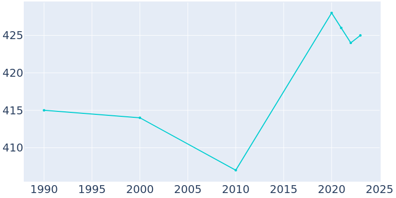 Population Graph For Williams Creek, 1990 - 2022