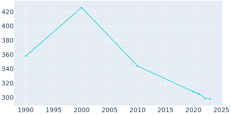 Population Graph For Williams, 1990 - 2022