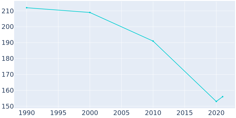 Population Graph For Williams, 1990 - 2022