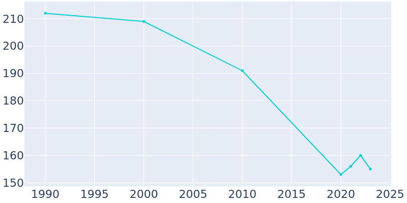 Population Graph For Williams, 1990 - 2022